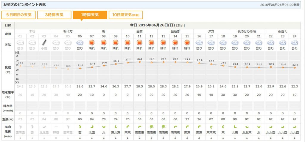 今日の天気予報だよ　by http://www.tenki.jp/