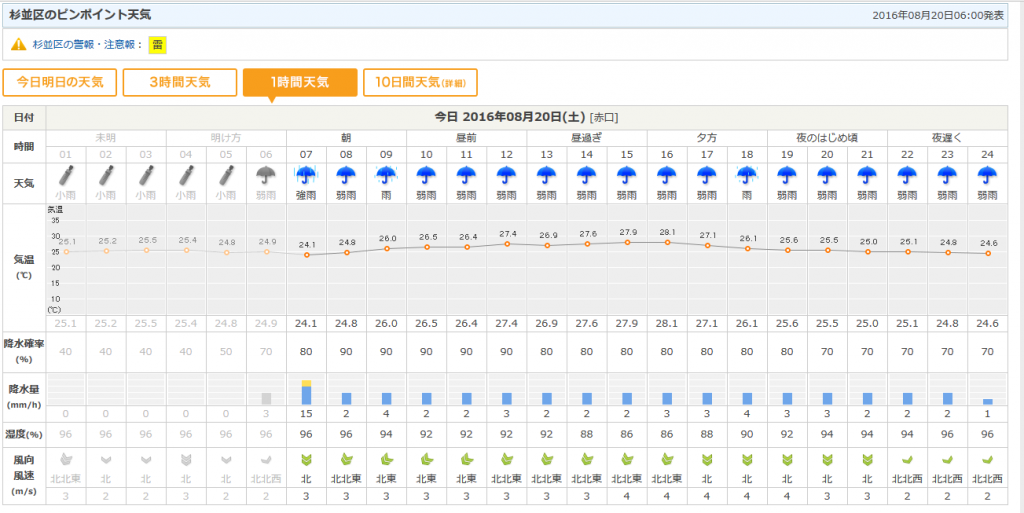 今日の天気予報　ｂｙ　tenki.jp